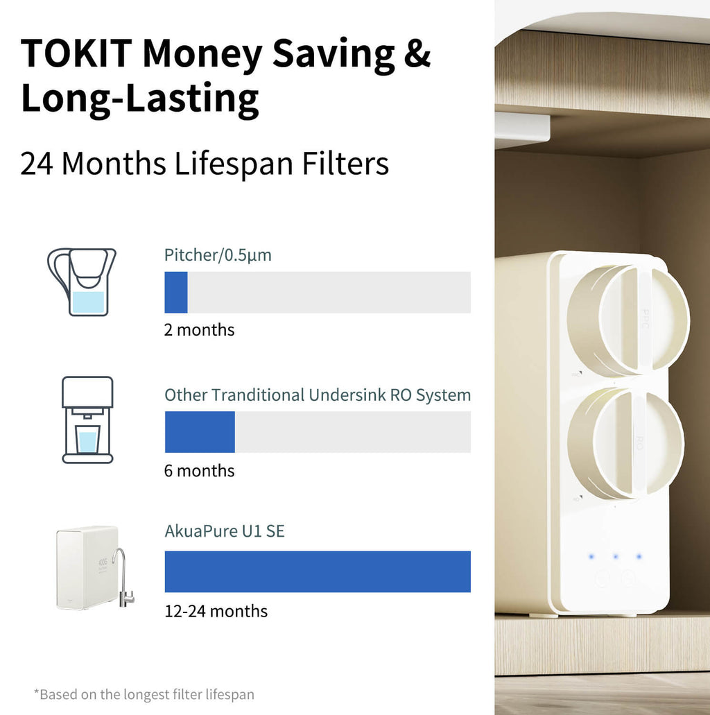 Tokit U1 SE Under-Sink RO Water Filter