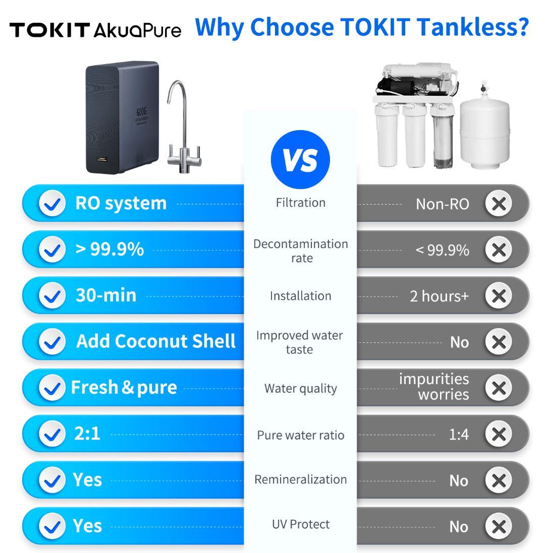 Tokit U2 PRO Reverse Osmosis Water Filter